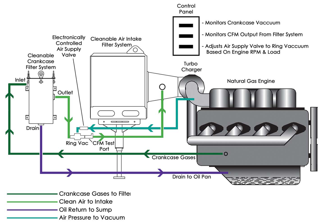 ExactAir completes year long testing with Anadarko on Crankcase Ventilation Recovery System